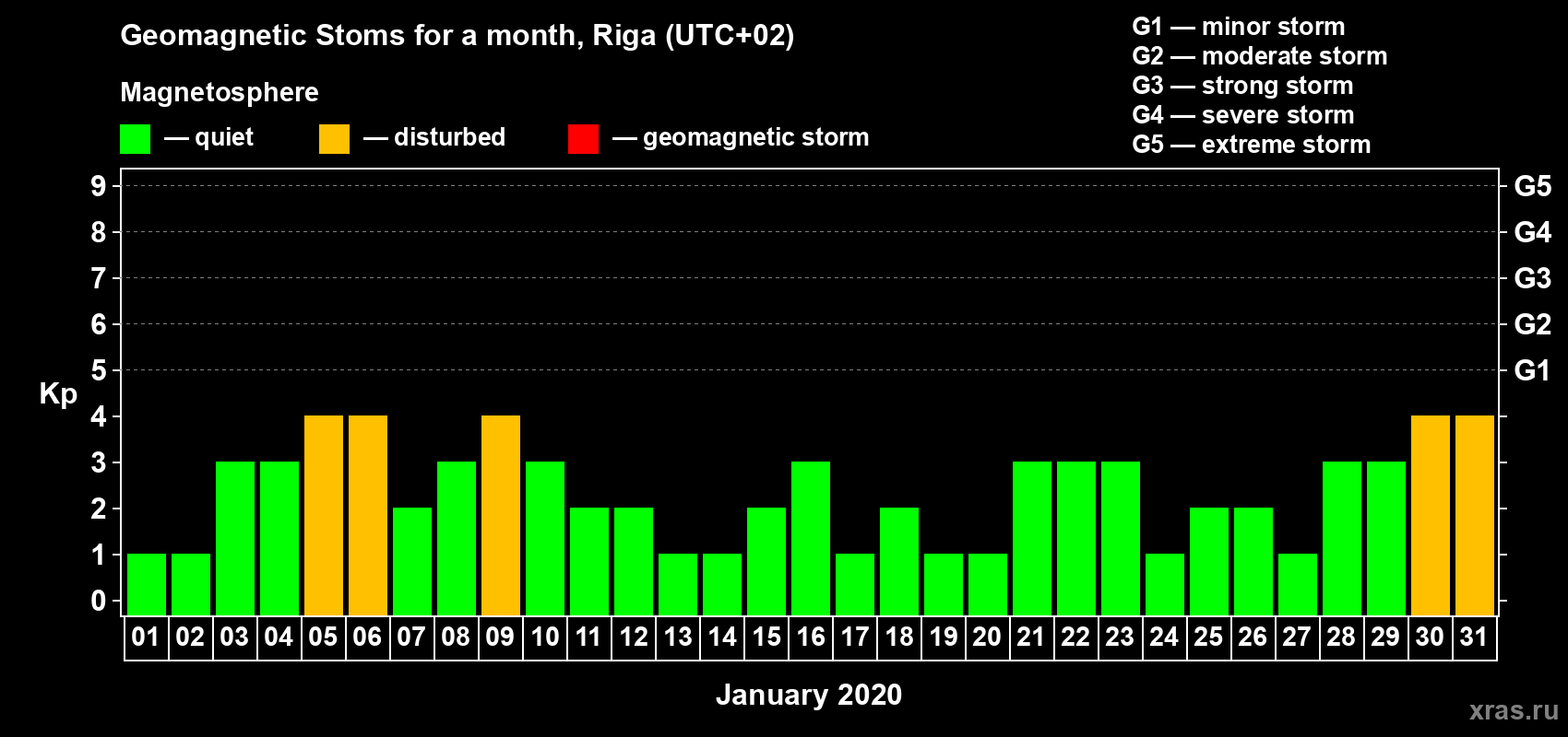 Changes in the maximum daily geomagnetic index Kp in January 2020