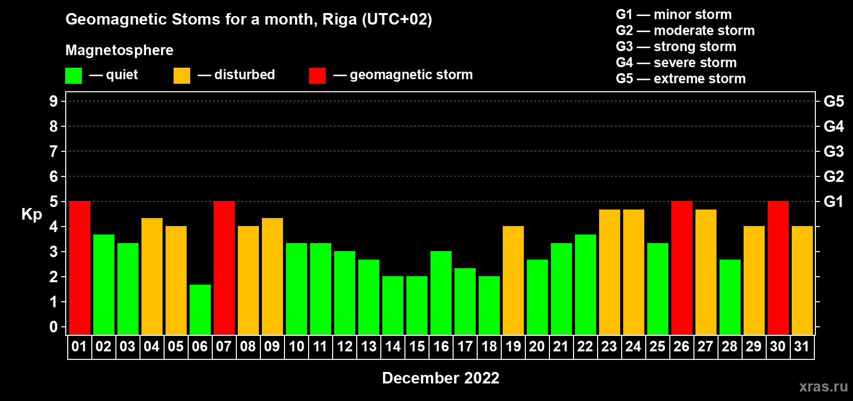 Changes in the maximum daily geomagnetic index Kp in December 2022