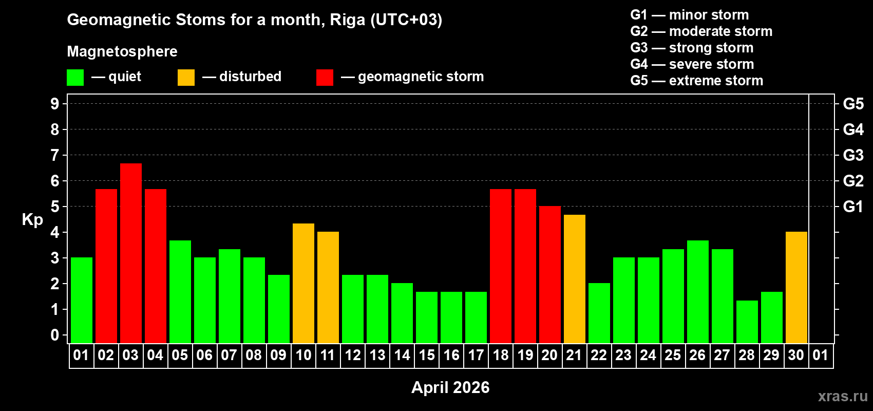 Changes in the maximum daily geomagnetic index Kp in April 2026