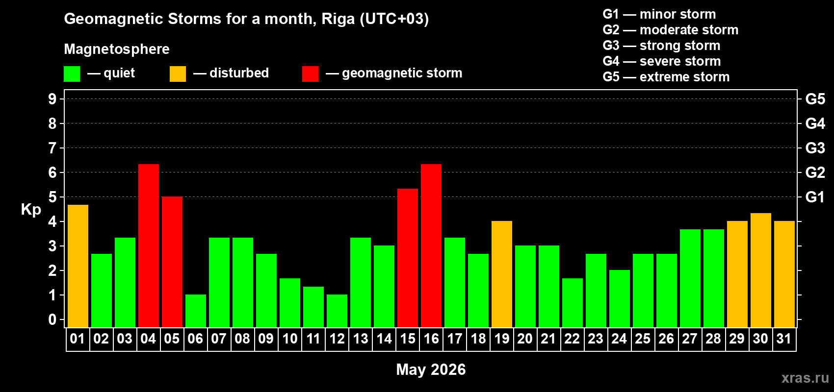 Changes in the maximum daily geomagnetic index Kp in May 2026