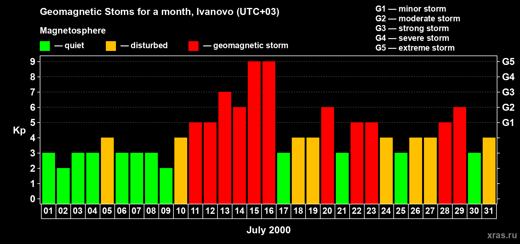 Changes in the maximum daily geomagnetic index Kp in July 2000