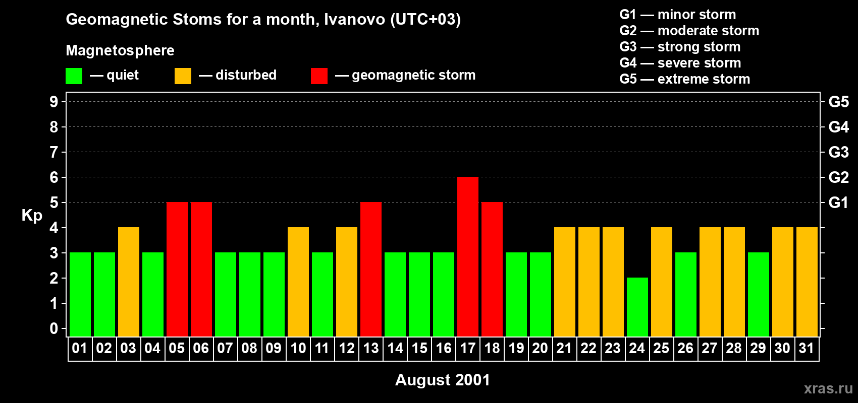 Changes in the maximum daily geomagnetic index Kp in August 2001