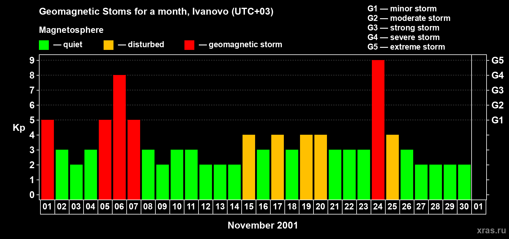 Changes in the maximum daily geomagnetic index Kp in November 2001