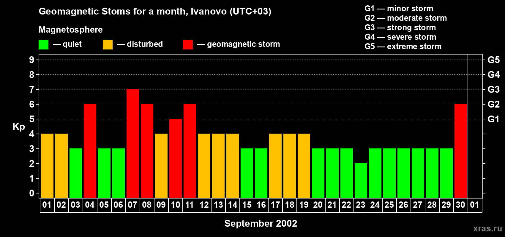 Changes in the maximum daily geomagnetic index Kp in September 2002