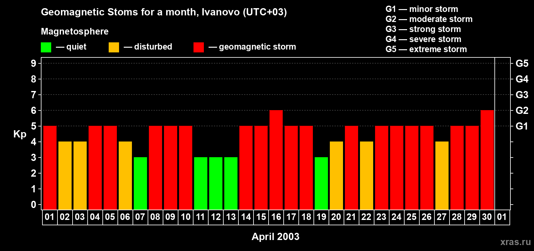 Changes in the maximum daily geomagnetic index Kp in April 2003