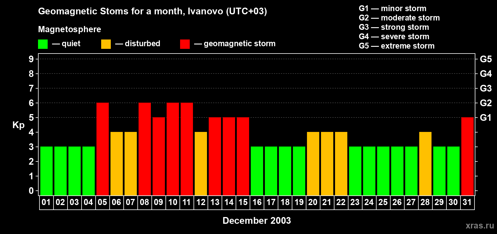 Changes in the maximum daily geomagnetic index Kp in December 2003
