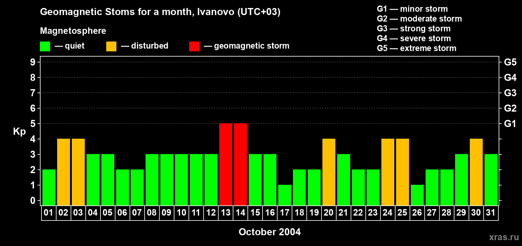 Changes in the maximum daily geomagnetic index Kp in October 2004