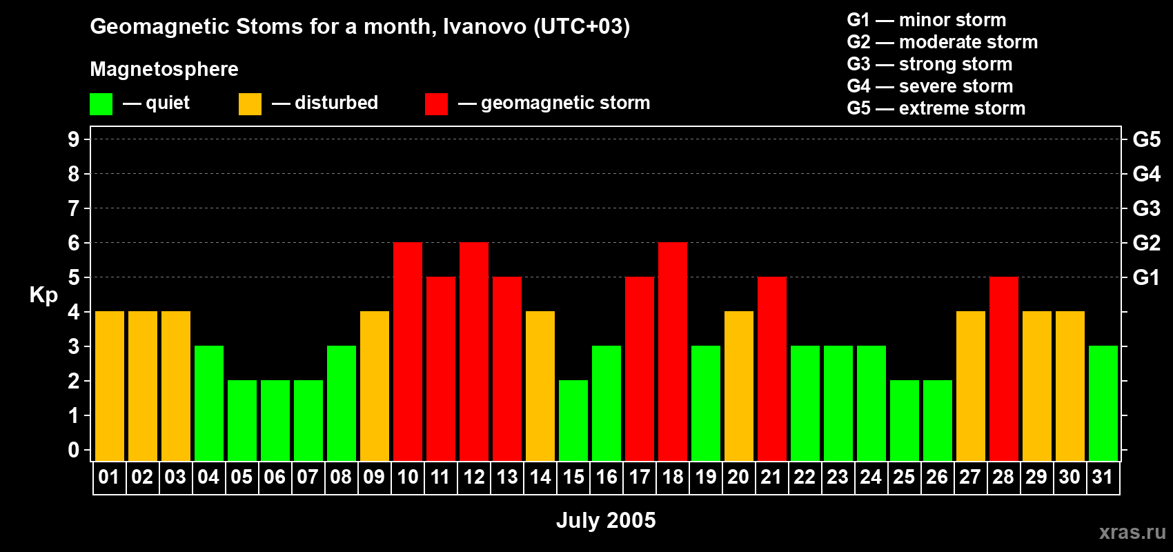 Changes in the maximum daily geomagnetic index Kp in July 2005