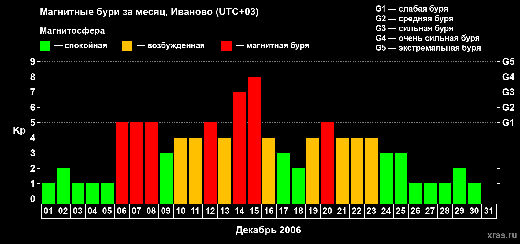 Изменения геомагнитного индекса Kp в декабре 2006 года