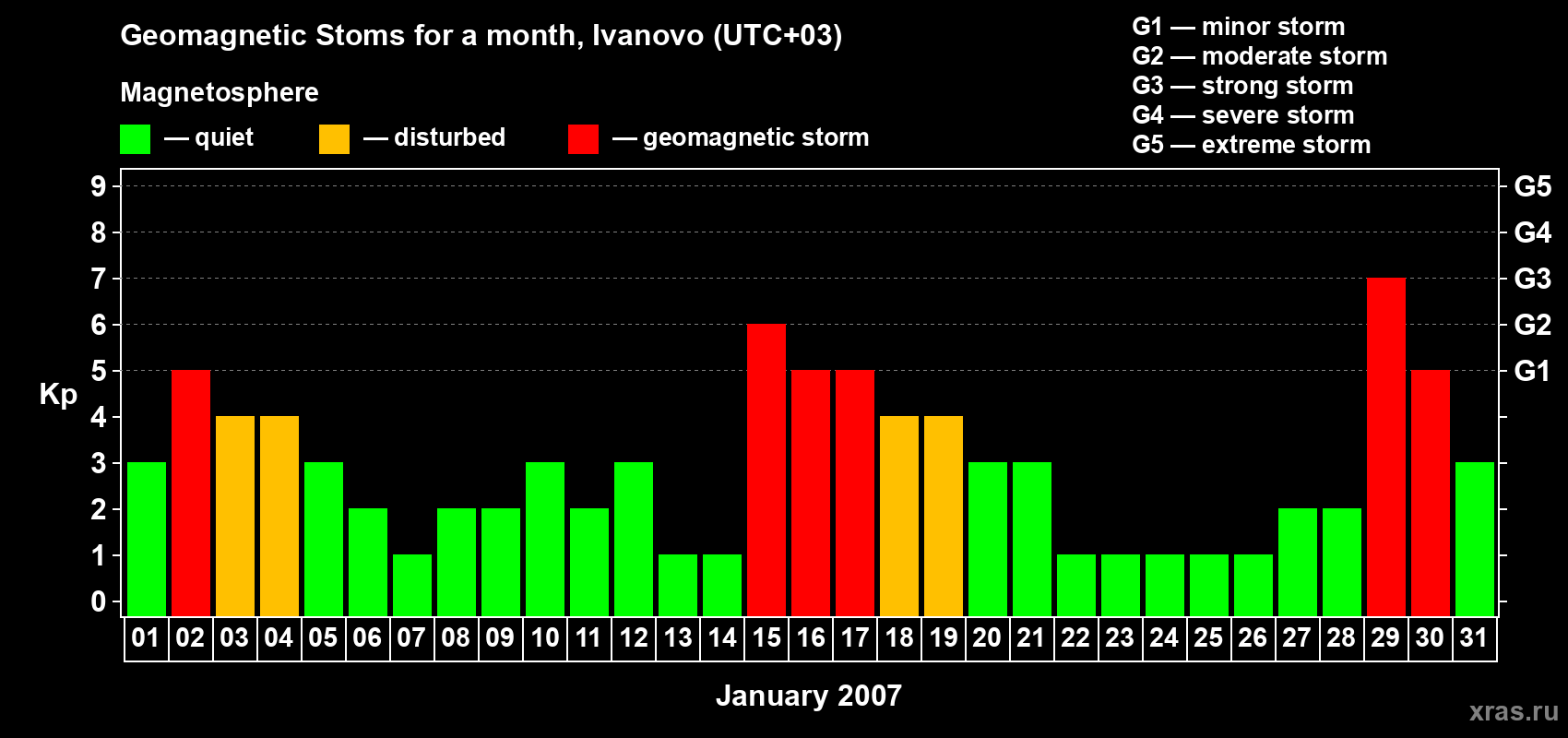 Changes in the maximum daily geomagnetic index Kp in January 2007