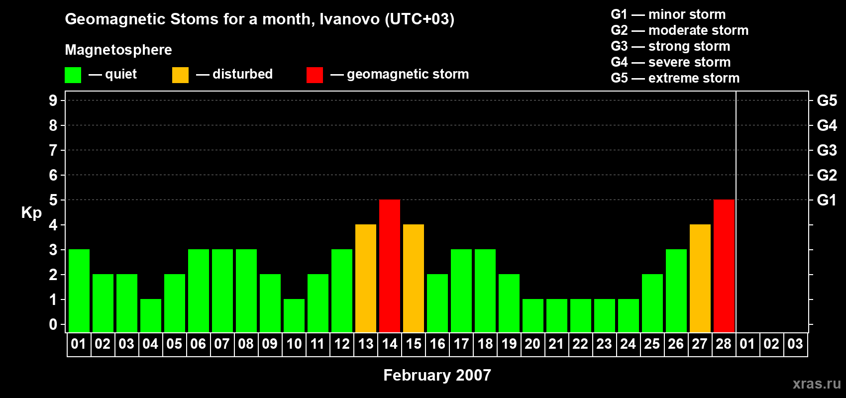 Changes in the maximum daily geomagnetic index Kp in February 2007