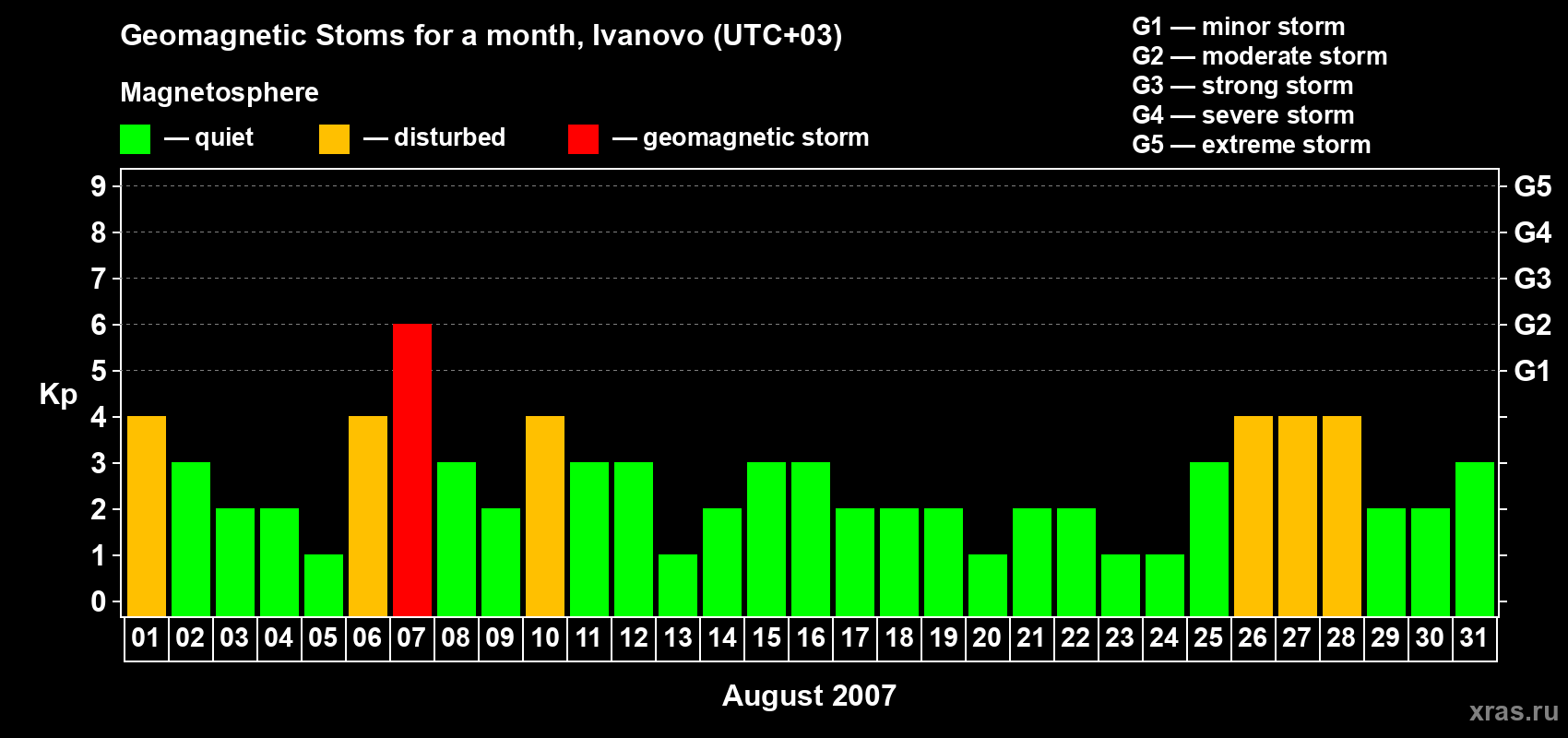 Changes in the maximum daily geomagnetic index Kp in August 2007
