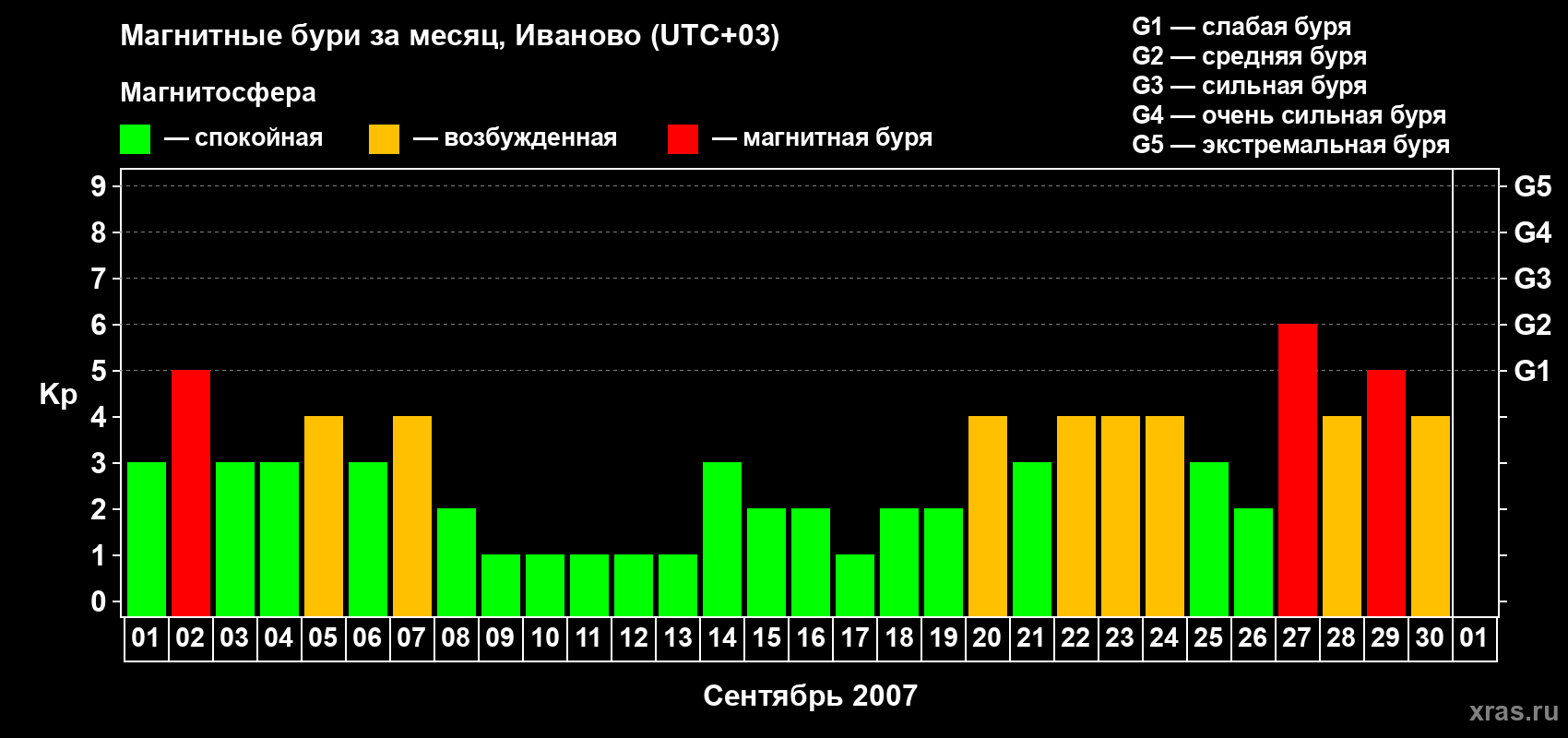 Изменения геомагнитного индекса Kp в сентябре 2007 года