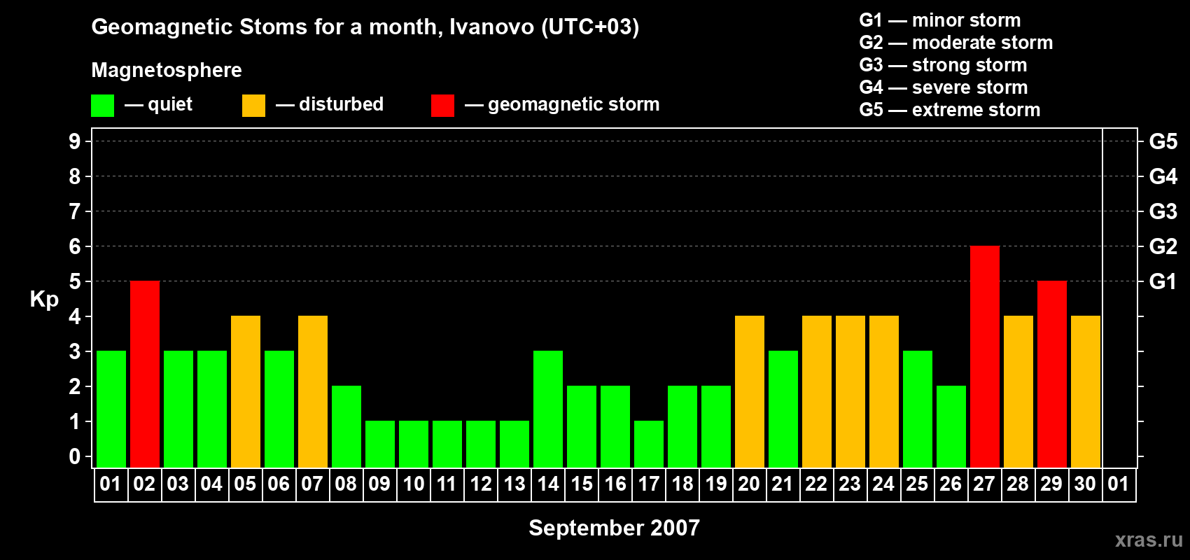 Changes in the maximum daily geomagnetic index Kp in September 2007