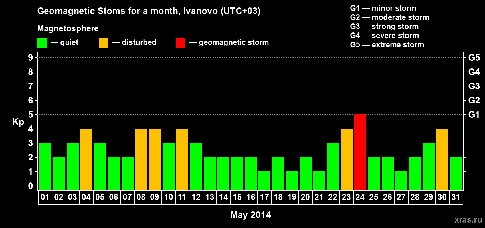 Changes in the maximum daily geomagnetic index Kp in May 2014