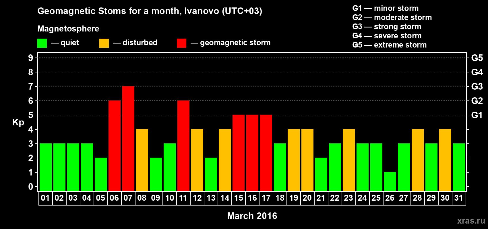 Changes in the maximum daily geomagnetic index Kp in March 2016