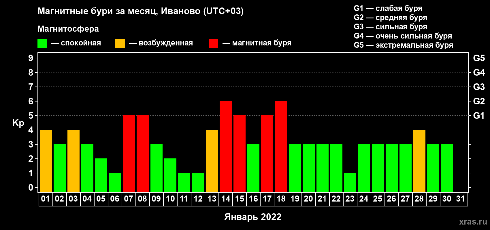 Изменения геомагнитного индекса Kp в январе 2022 года