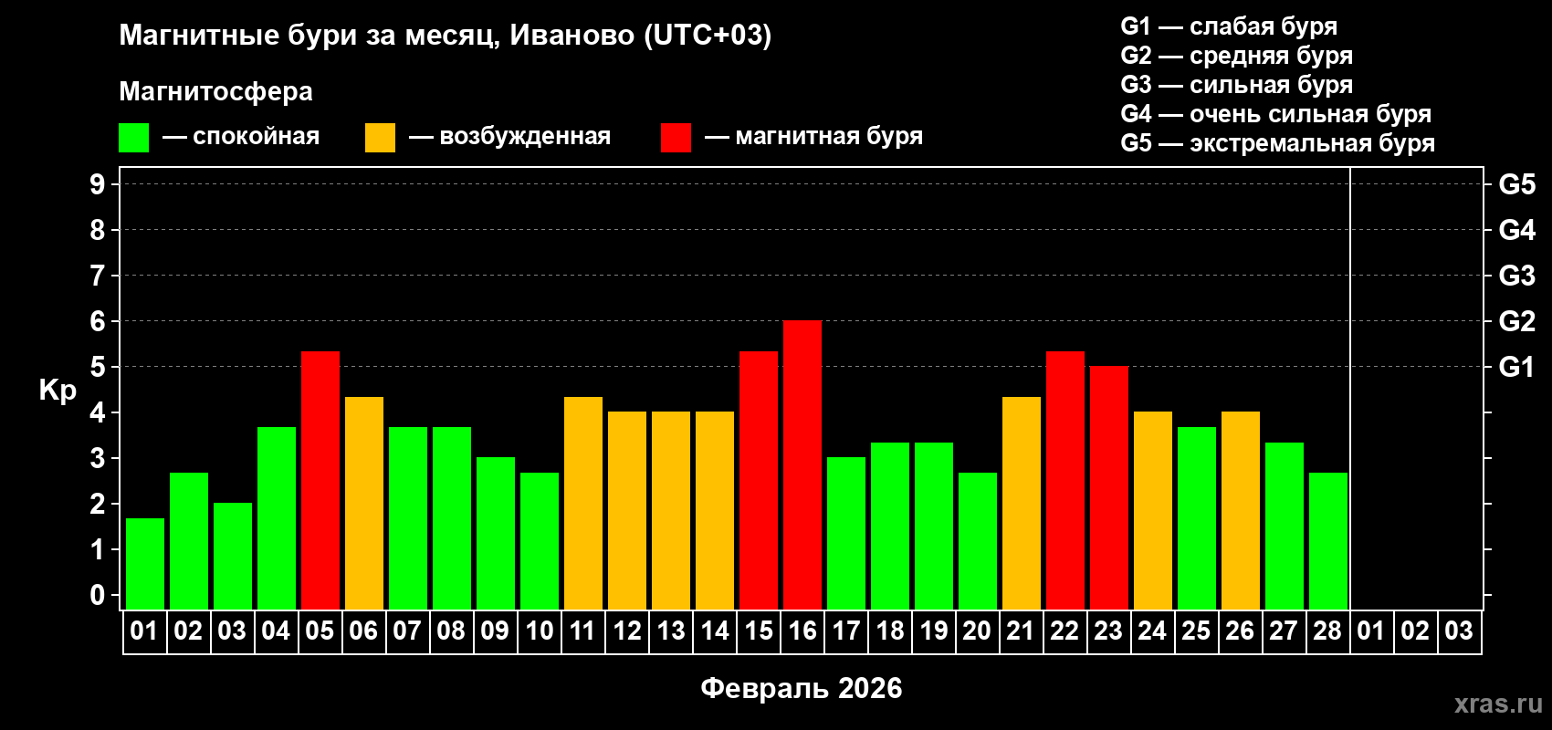 Изменения геомагнитного индекса Kp в феврале 2026 года