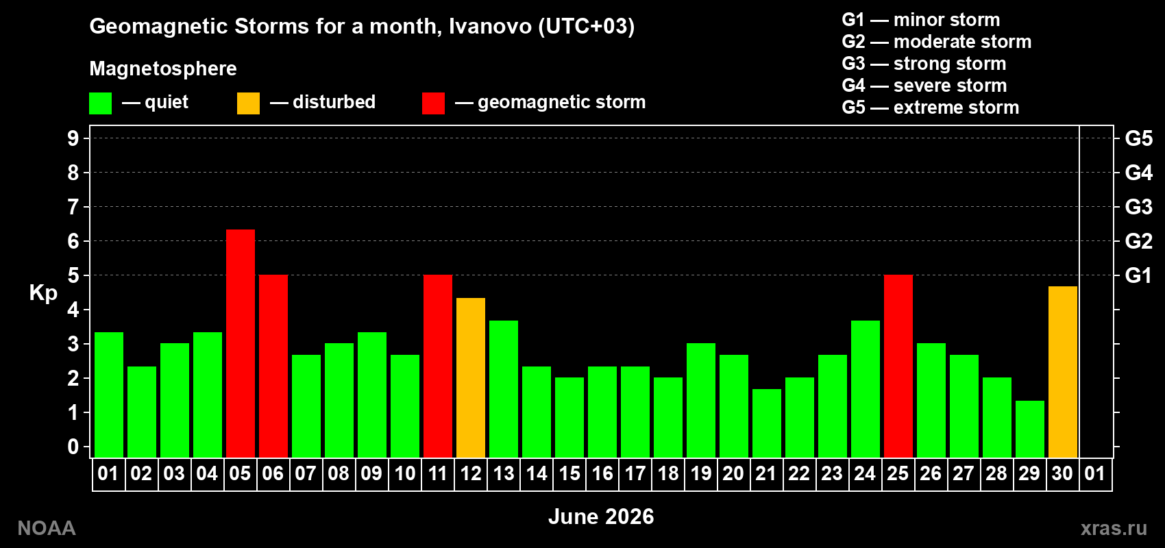 Changes in the maximum daily geomagnetic index Kp in June 2026