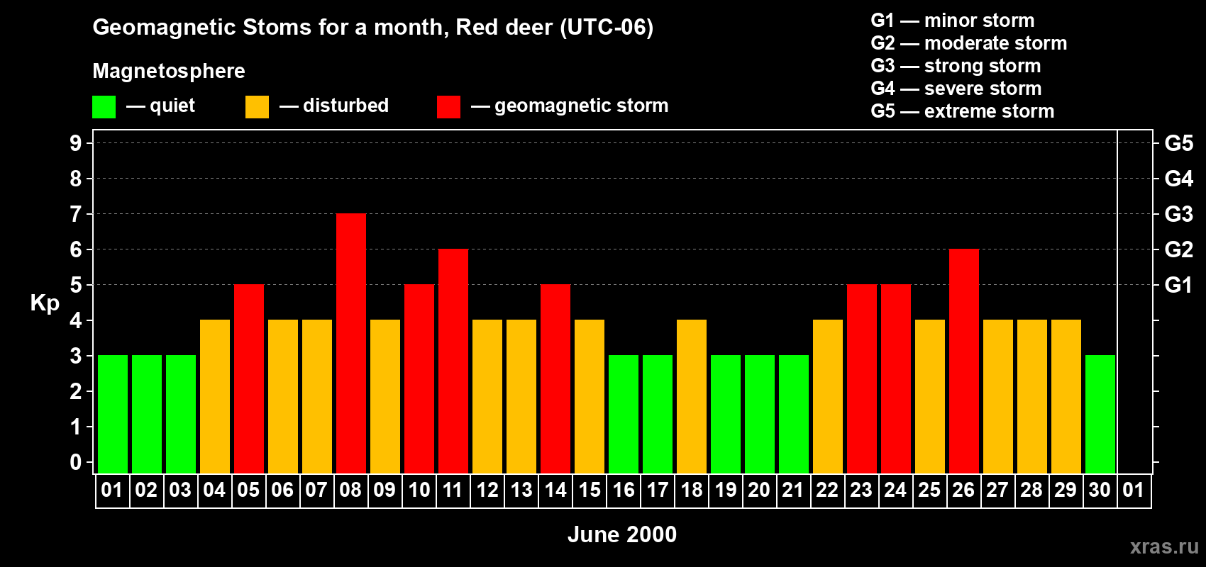 Changes in the maximum daily geomagnetic index Kp in June 2000