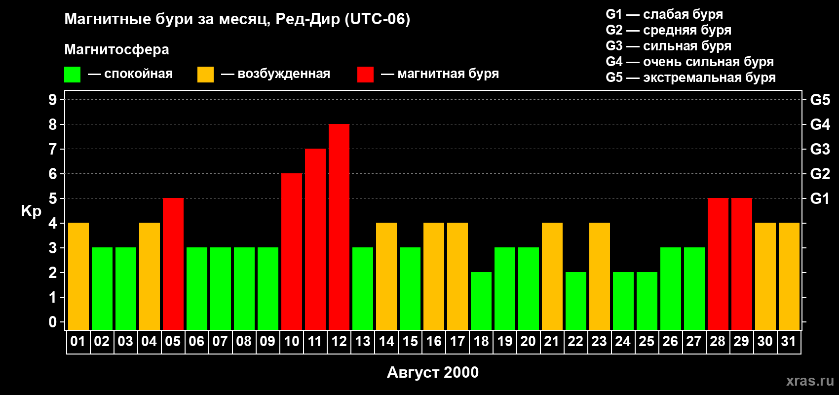 Изменения геомагнитного индекса Kp в августе 2000 года
