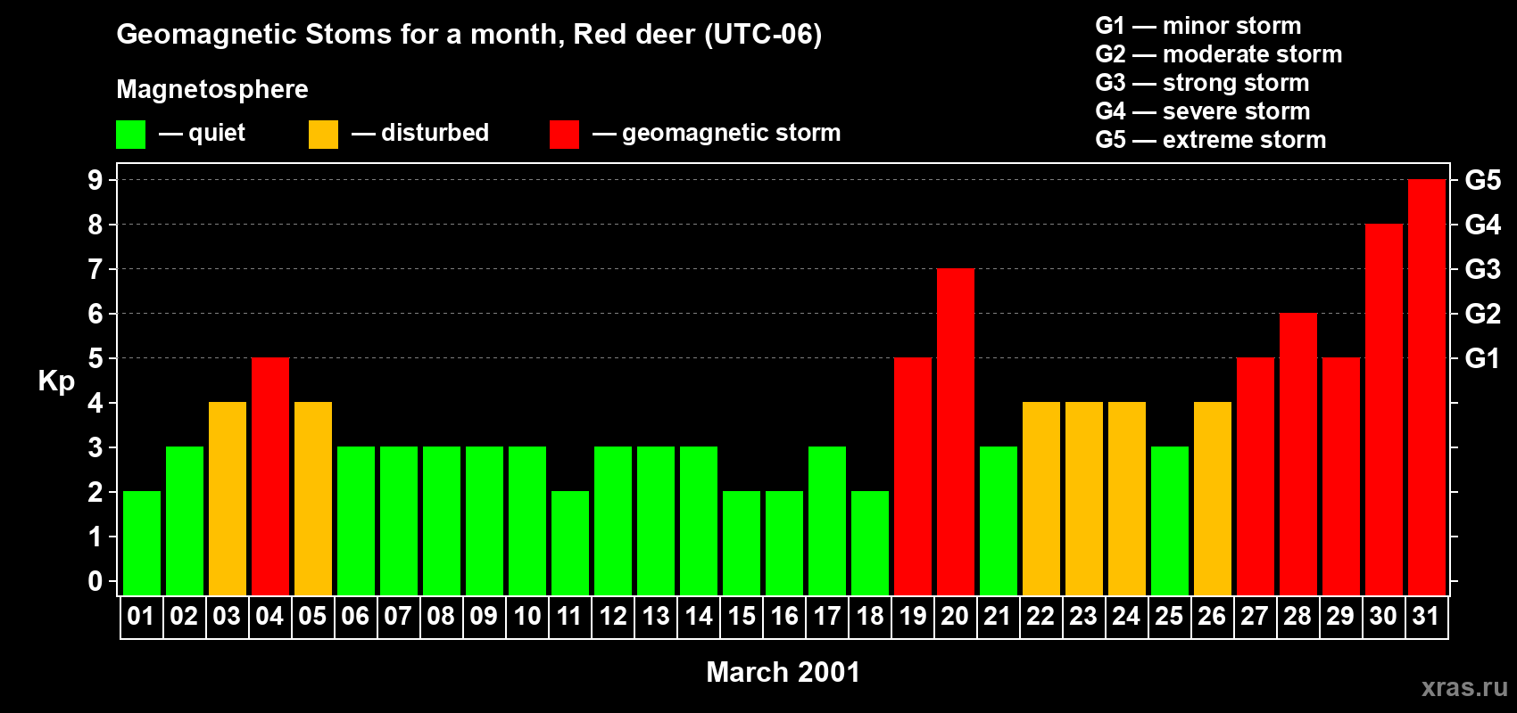 Changes in the maximum daily geomagnetic index Kp in March 2001