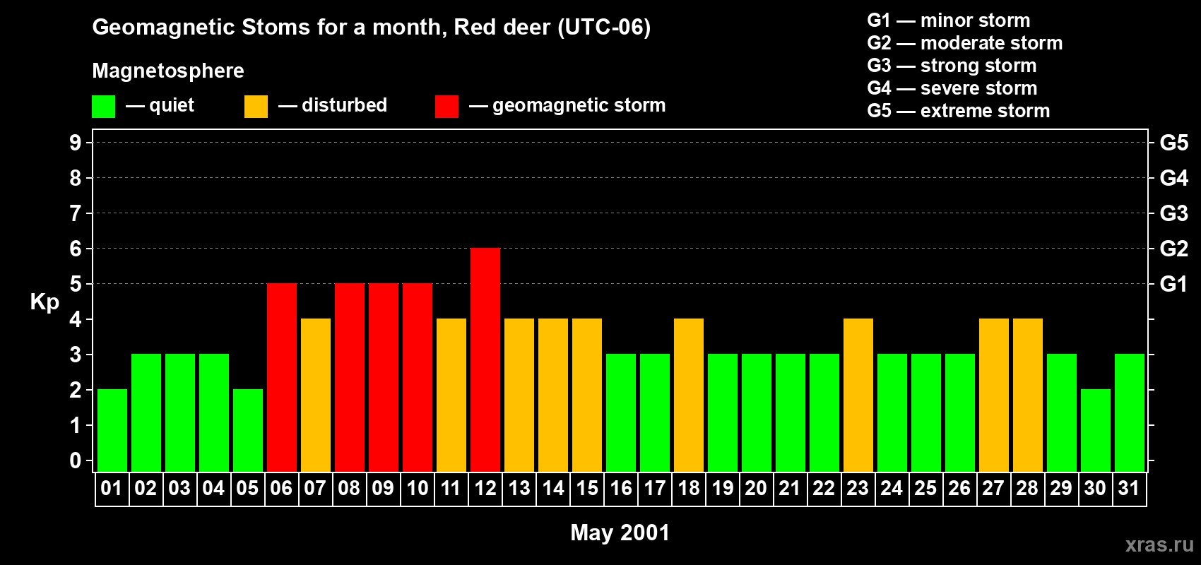 Changes in the maximum daily geomagnetic index Kp in May 2001