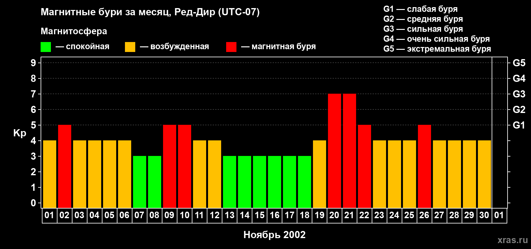 Изменения геомагнитного индекса Kp в ноябре 2002 года