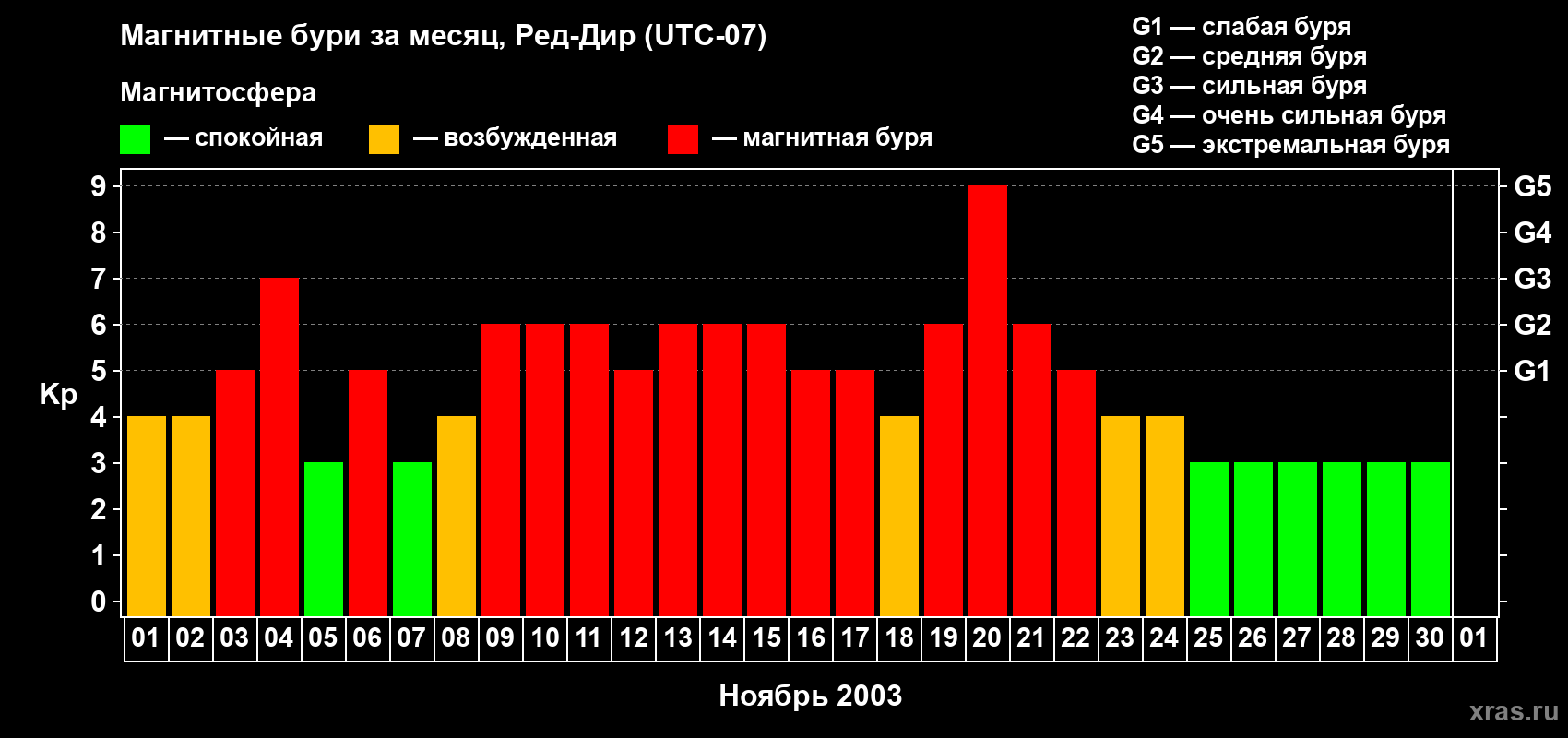 Изменения геомагнитного индекса Kp в ноябре 2003 года