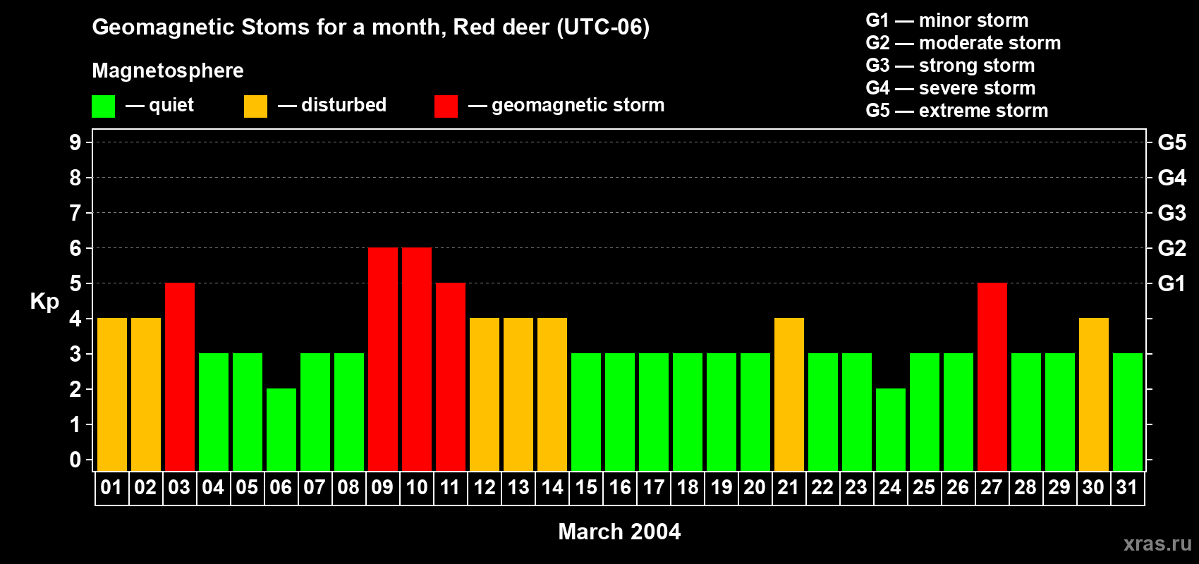 Changes in the maximum daily geomagnetic index Kp in March 2004