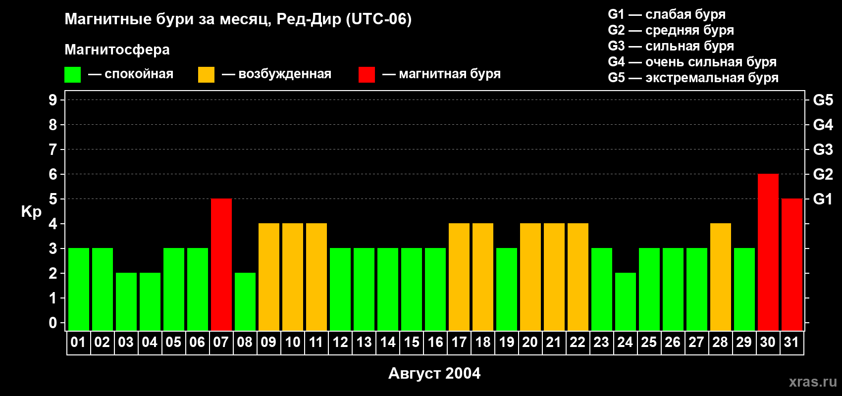 Изменения геомагнитного индекса Kp в августе 2004 года