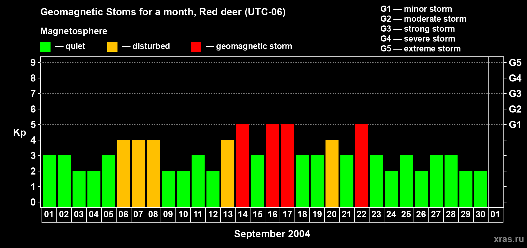 Changes in the maximum daily geomagnetic index Kp in September 2004