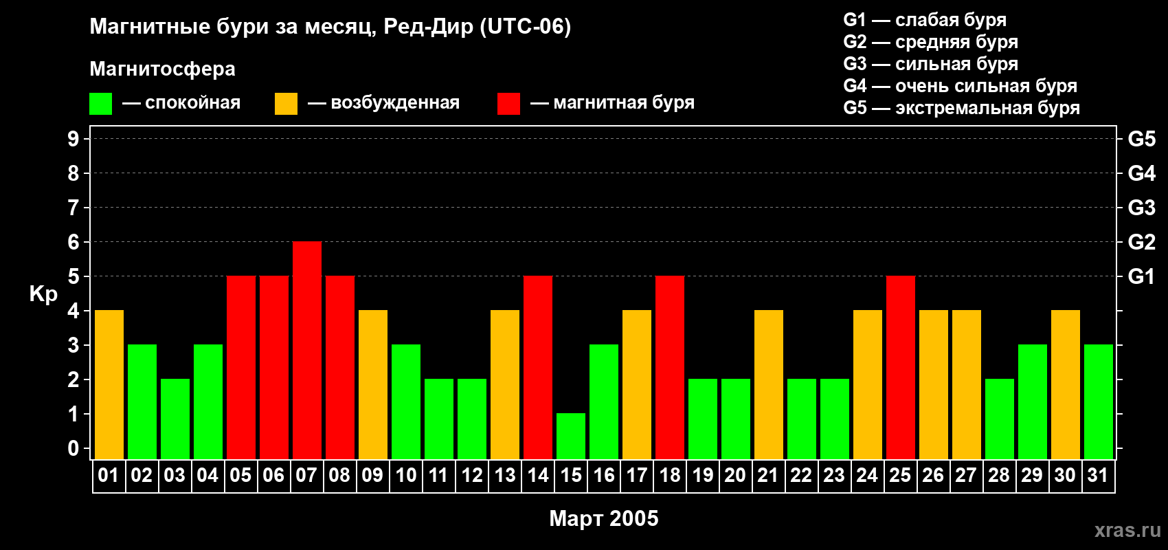 Изменения геомагнитного индекса Kp в марте 2005 года