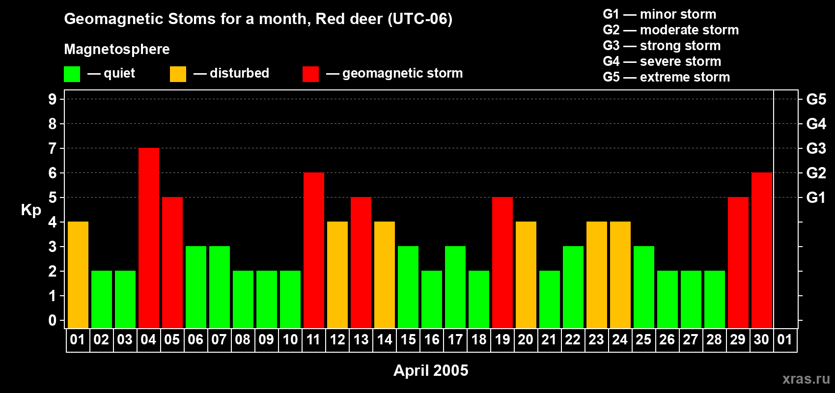 Changes in the maximum daily geomagnetic index Kp in April 2005