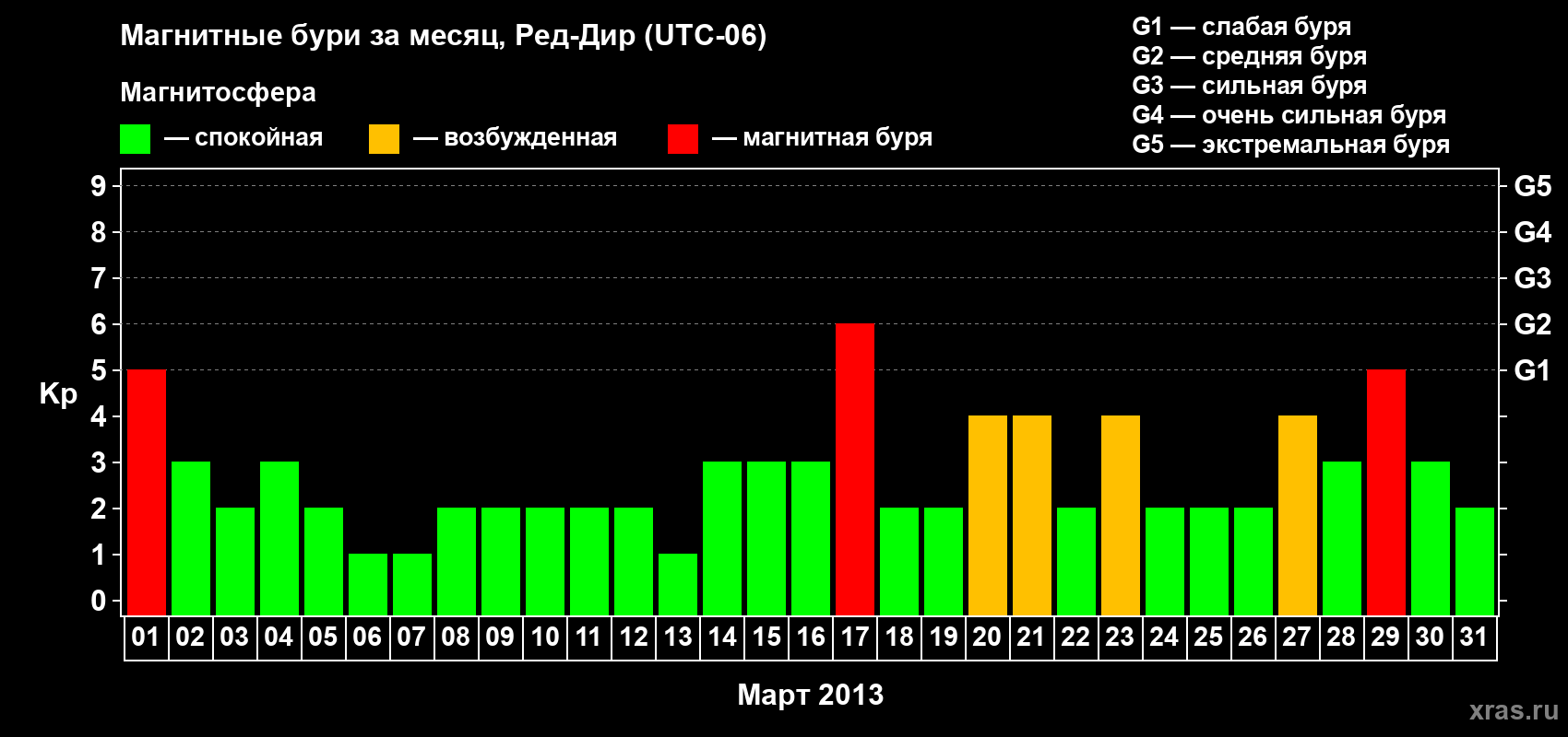 Изменения геомагнитного индекса Kp в марте 2013 года
