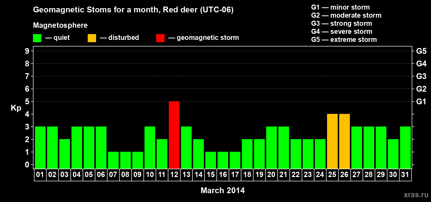 Changes in the maximum daily geomagnetic index Kp in March 2014