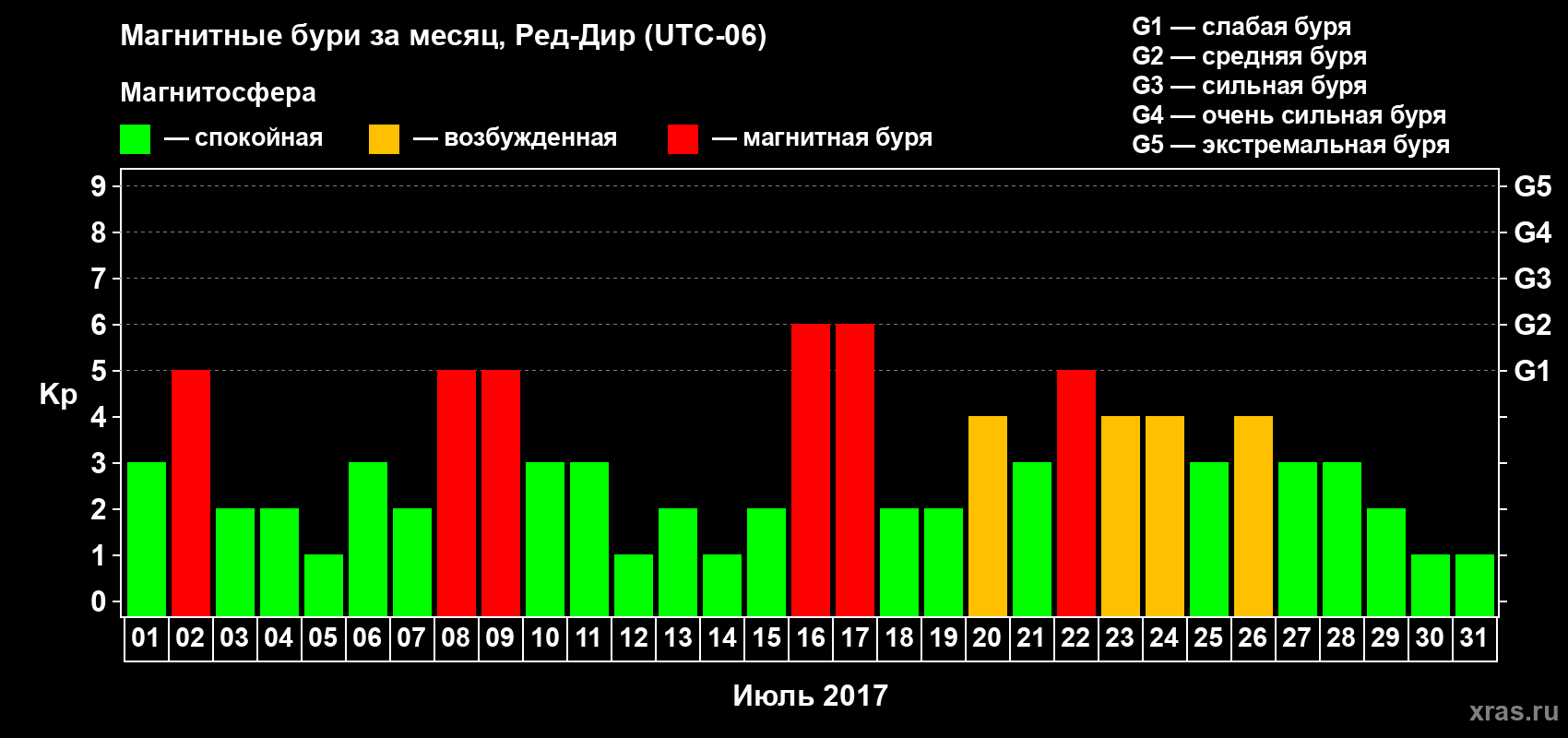 Изменения геомагнитного индекса Kp в июле 2017 года