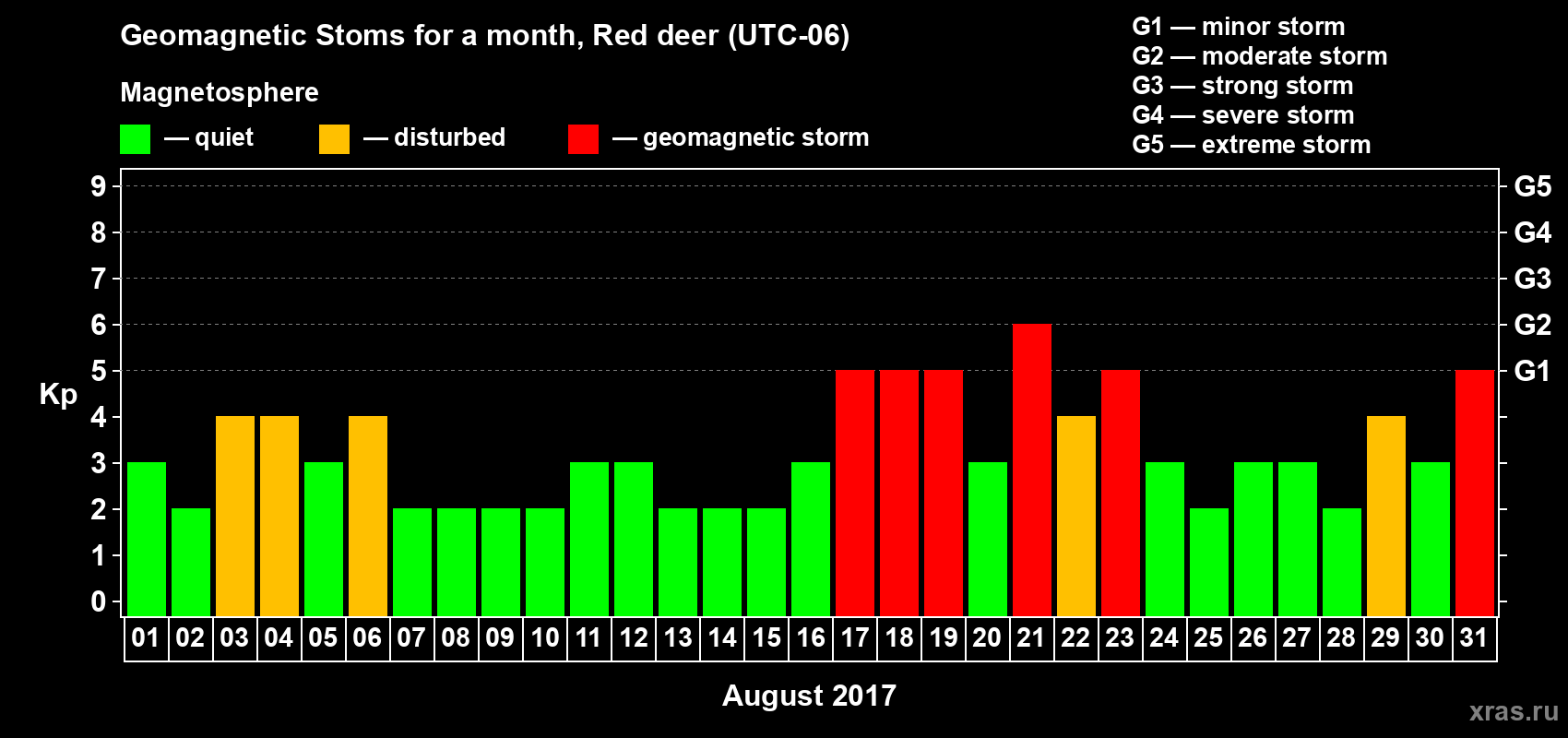 Changes in the maximum daily geomagnetic index Kp in August 2017
