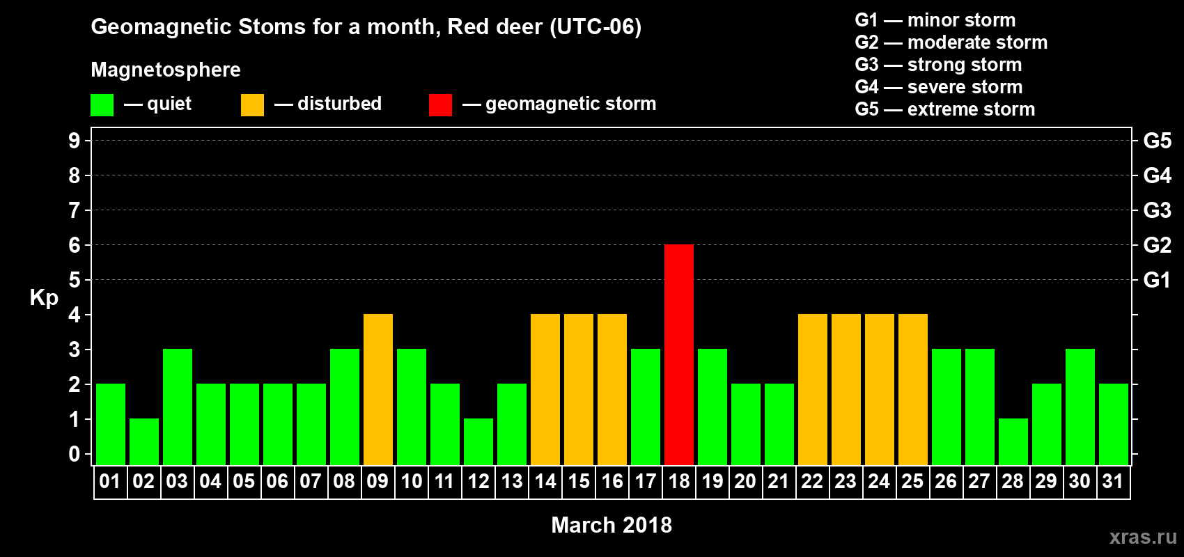 Changes in the maximum daily geomagnetic index Kp in March 2018