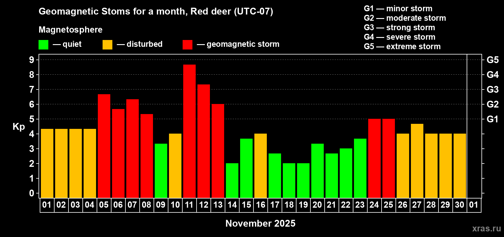 Changes in the maximum daily geomagnetic index Kp in November 2025
