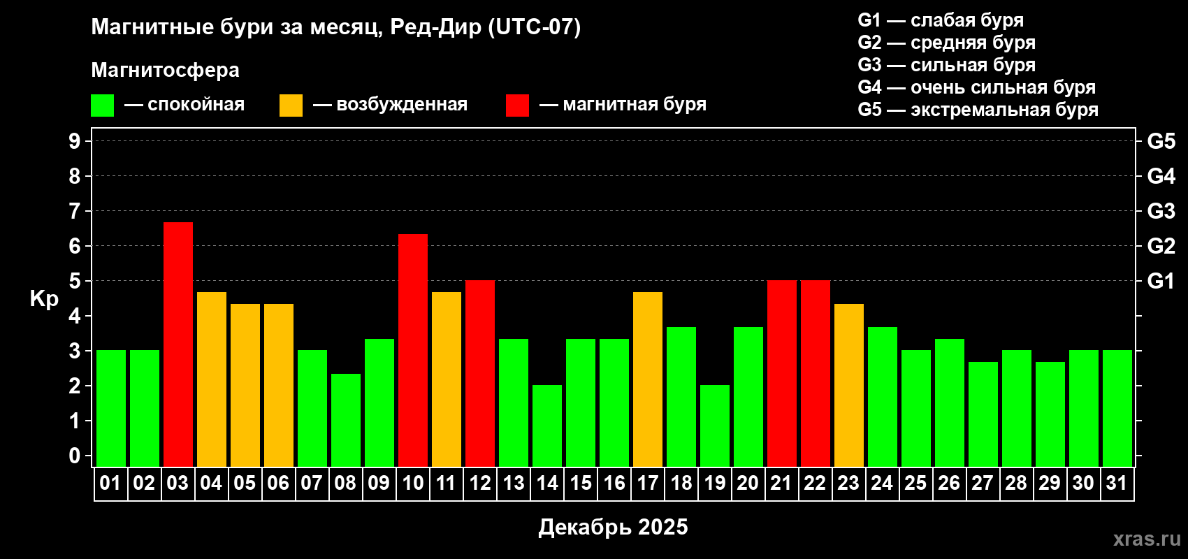 Изменения геомагнитного индекса Kp в декабре 2025 года