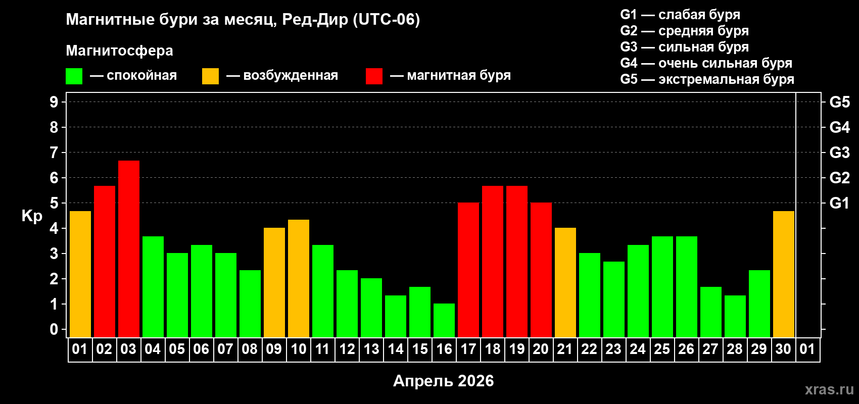 Изменения геомагнитного индекса Kp в апреле 2026 года