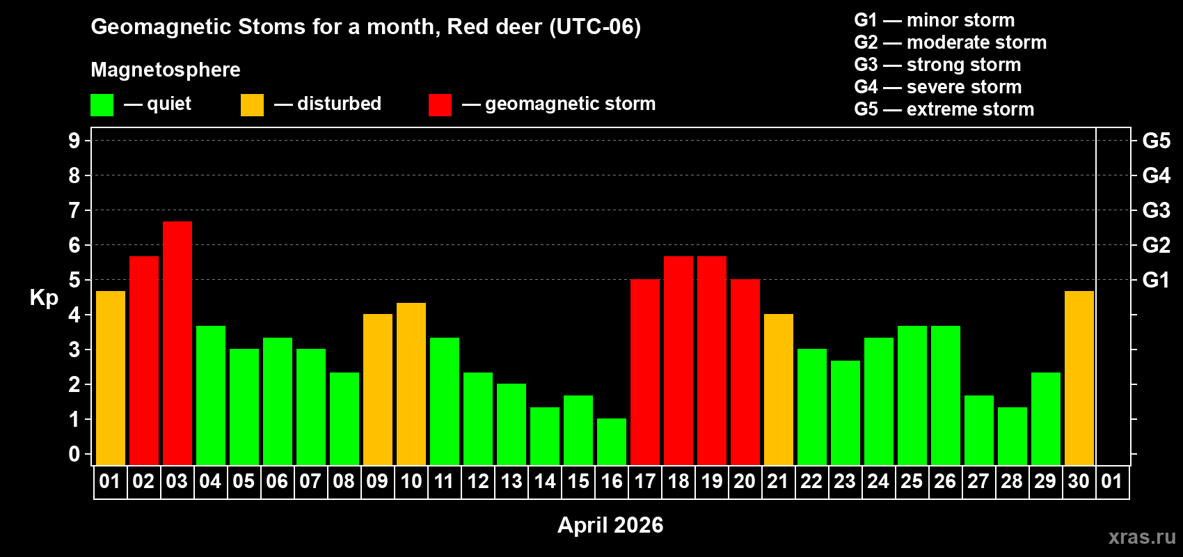Changes in the maximum daily geomagnetic index Kp in April 2026