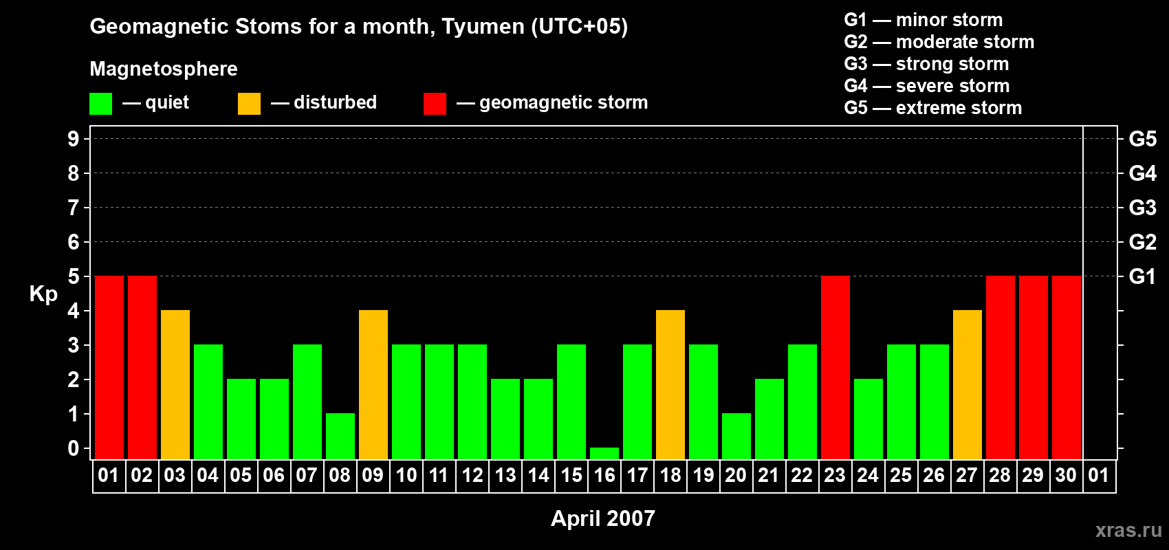 Changes in the maximum daily geomagnetic index Kp in April 2007