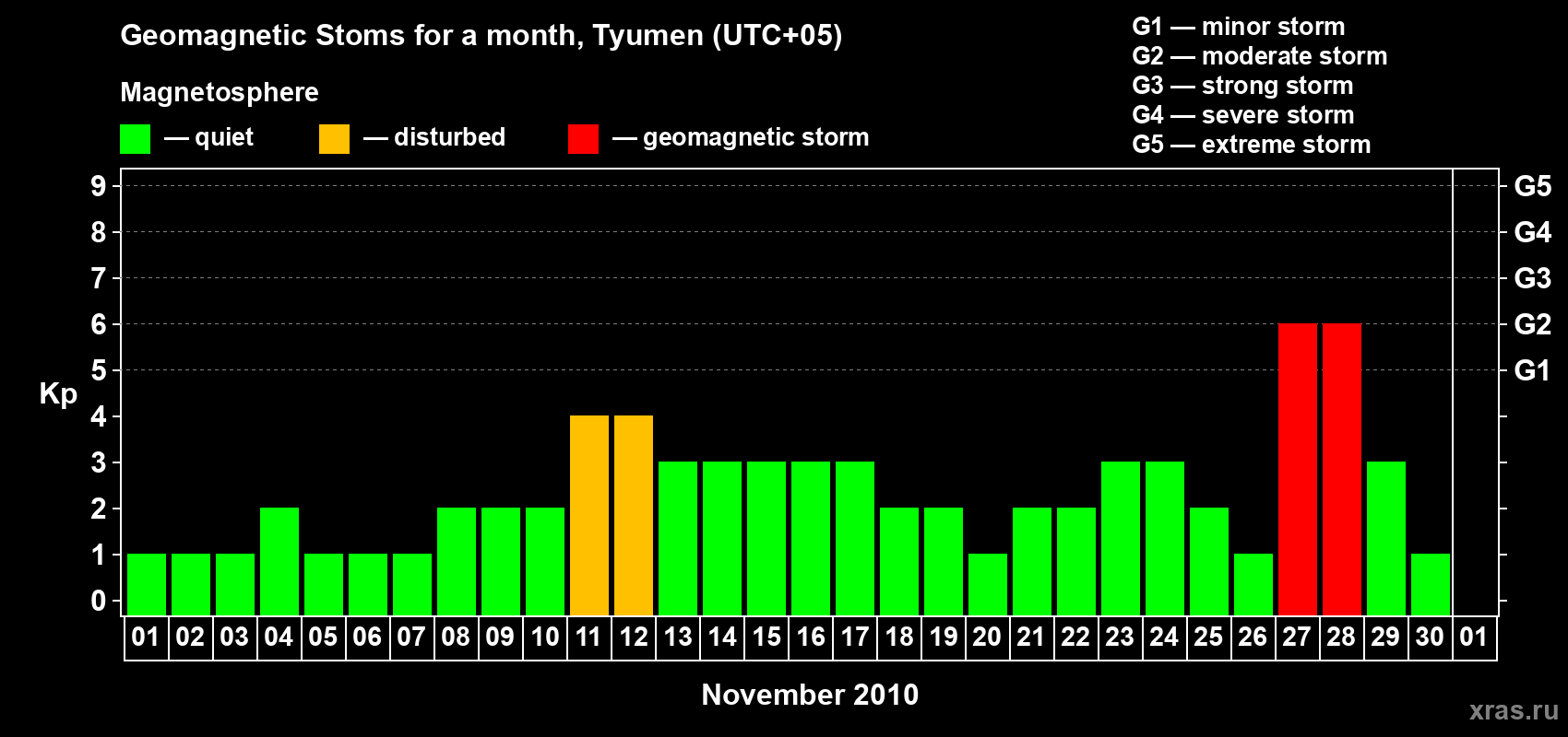 Changes in the maximum daily geomagnetic index Kp in November 2010