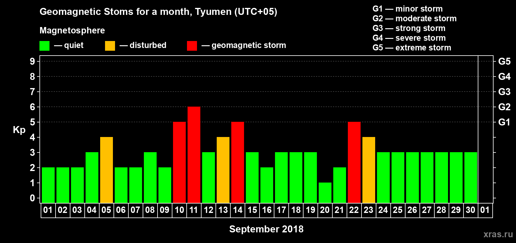 Changes in the maximum daily geomagnetic index Kp in September 2018