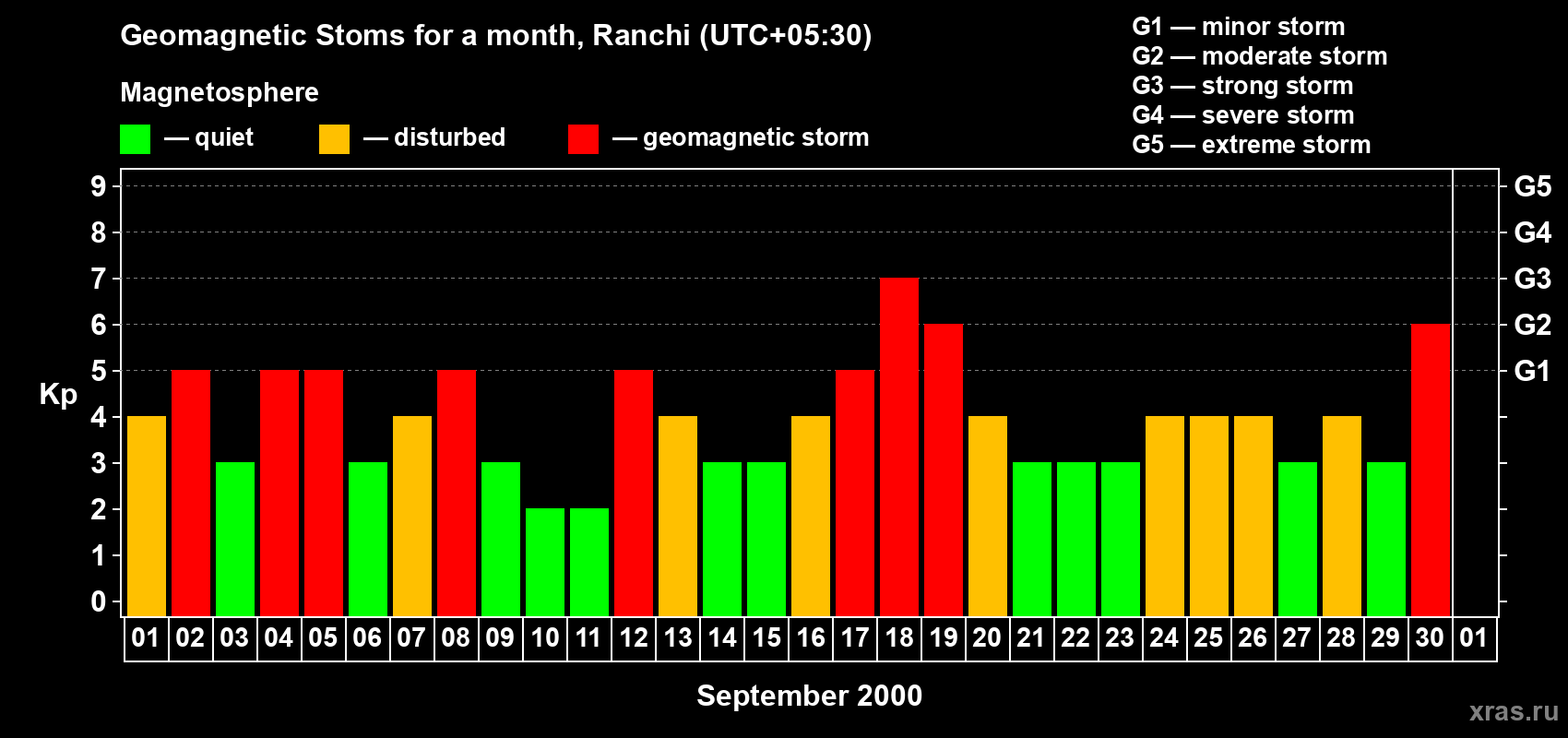 Changes in the maximum daily geomagnetic index Kp in September 2000
