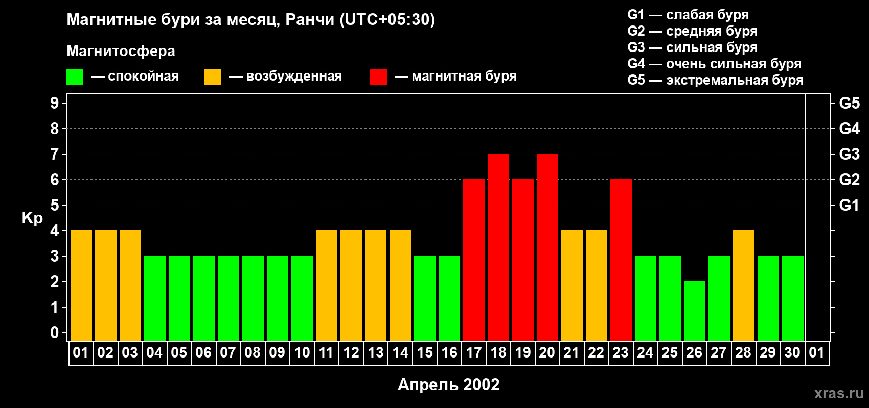 Изменения геомагнитного индекса Kp в апреле 2002 года