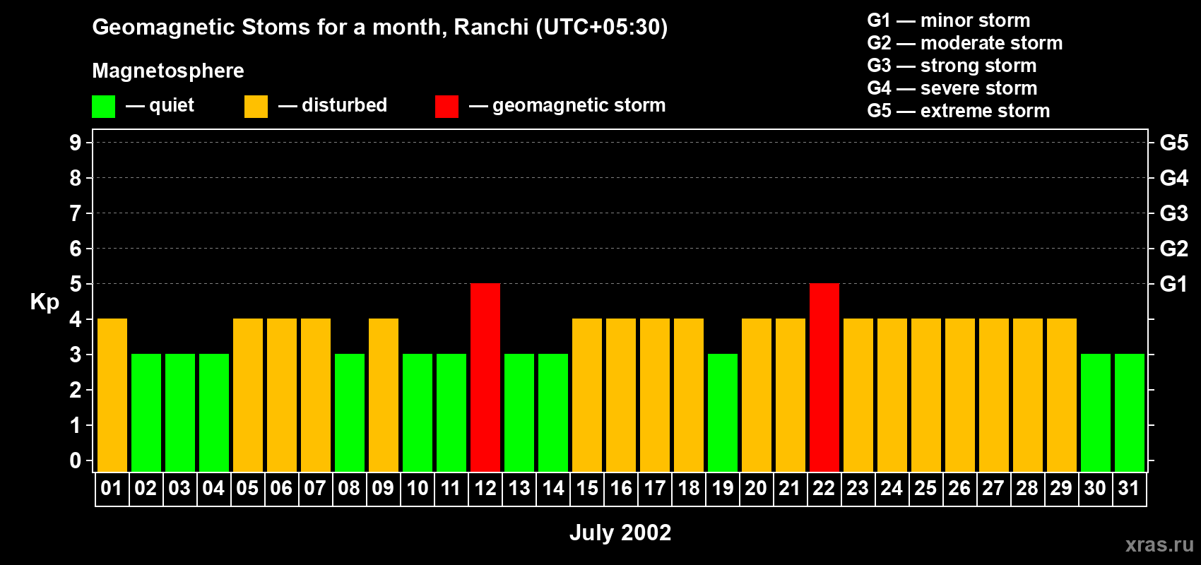 Changes in the maximum daily geomagnetic index Kp in July 2002