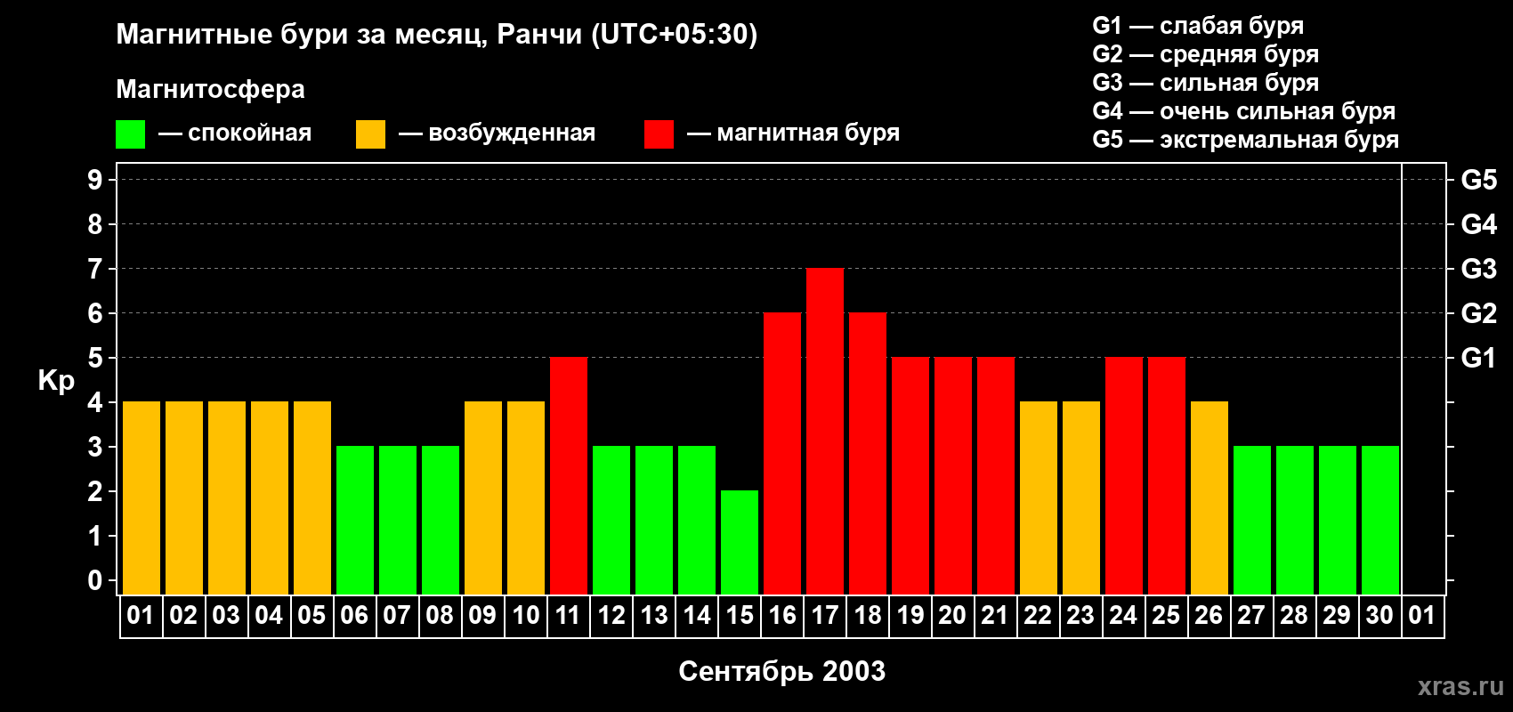 Изменения геомагнитного индекса Kp в сентябре 2003 года